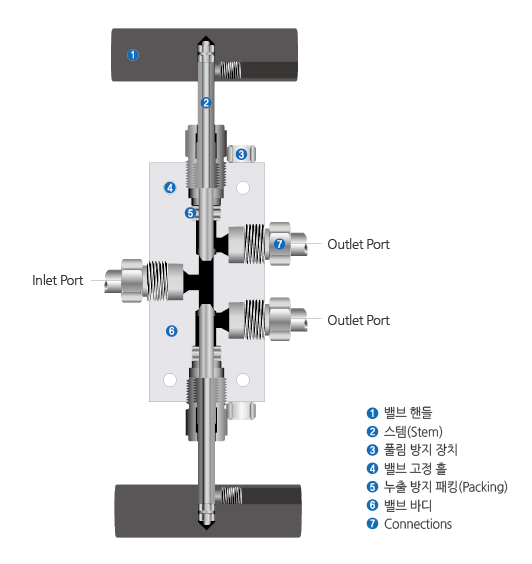 needle valve