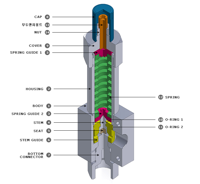 KC인증 가스용 릴리프밸브(Proportional Gas Relief Valve) - 1,000psi ~ 18,000psi 내부 구조 & 명칭